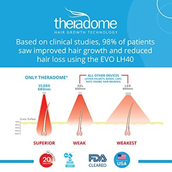 画像3: セラドーム ヘルメット型 低出力レーザー器 Theradome EVO LH40 Laser Hair Growth Device (3)